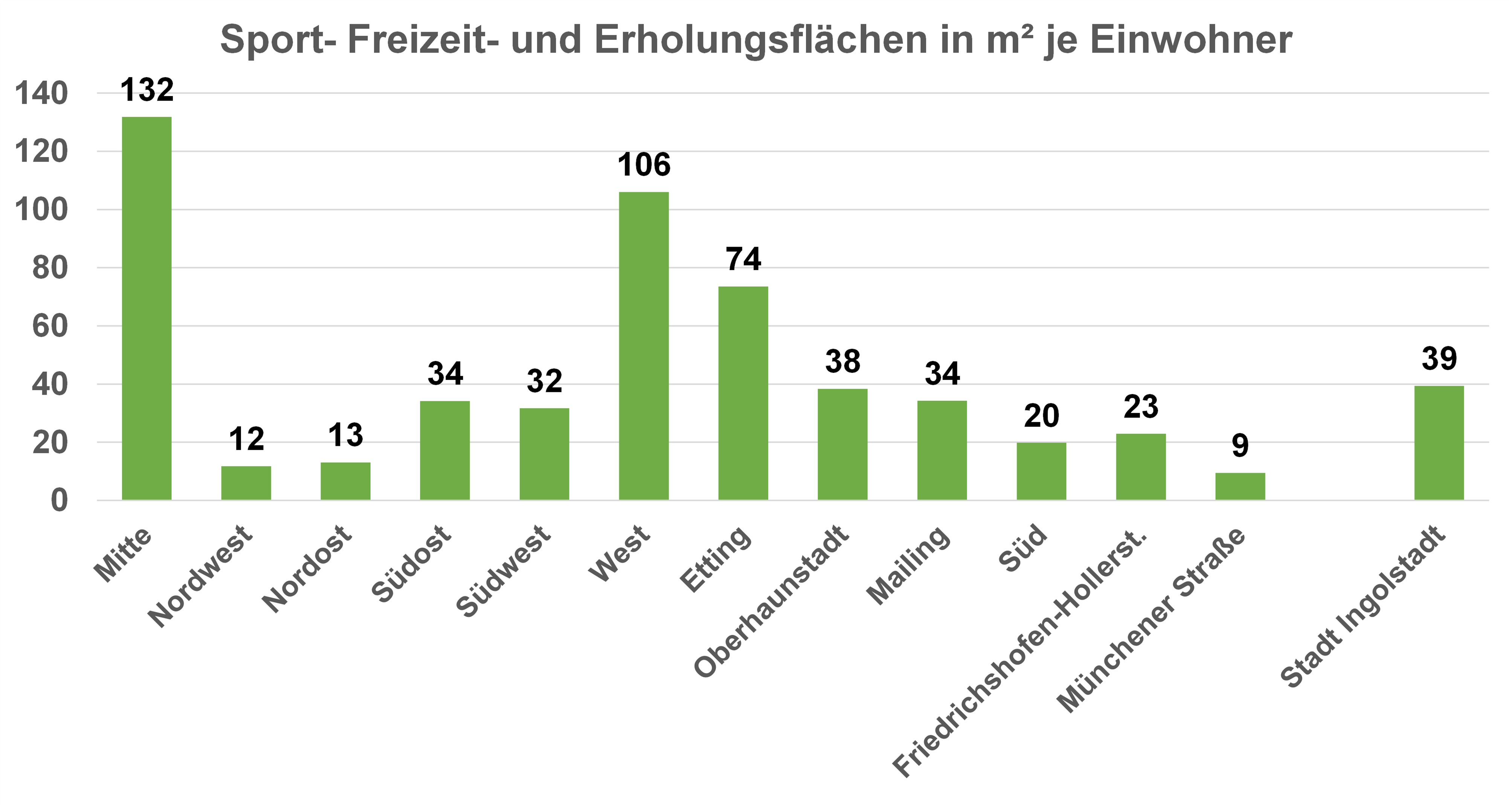 Diagramm: Sport-, Freizeit- und Erholungsflächen in m² je Einwohner